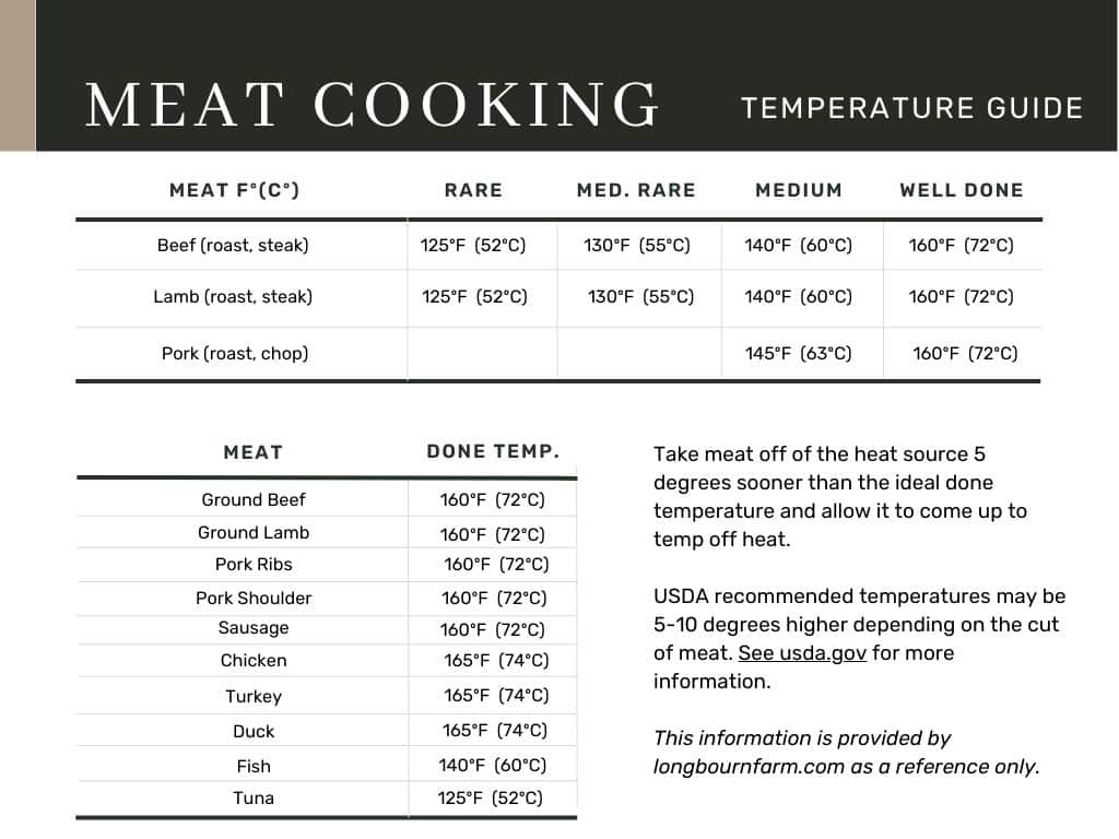 Meat Temperatures Chart for Cooking (Printable) • Longbourn Farm