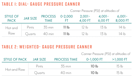 A chart shows processing times and pressure requirements for canning in dial- and weighted-gauge pressure canners, based on jar size and altitude. Dial-gauge pressures range from 11-14 lb; weighted-gauge uses 10 or 15 lb.