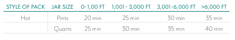 Canning chart showing hot pack processing times: Pints—20 min (0–1,000 ft), 25 min (1,001–3,000 ft), 30 min (3,001–6,000 ft), 35 min (>6,000 ft); Quarts—25, 30, 35, and 40 min, respectively.